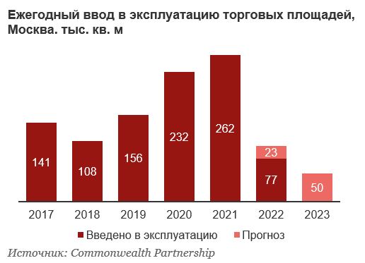 Посещаемость ТЦ Москвы сократилась на 7%